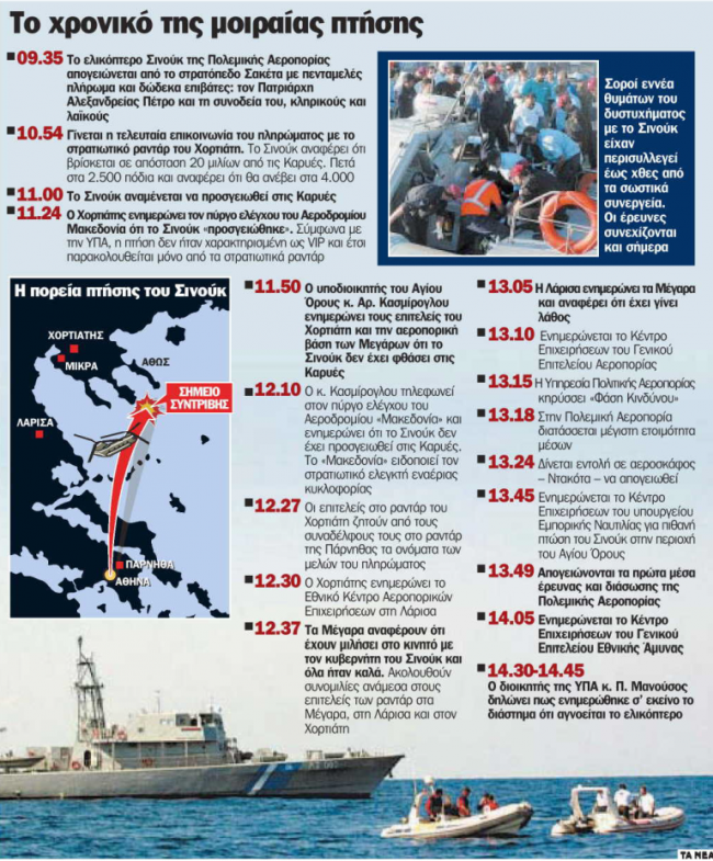 γράφημα πτώση σινούκ Χαλκιδική 