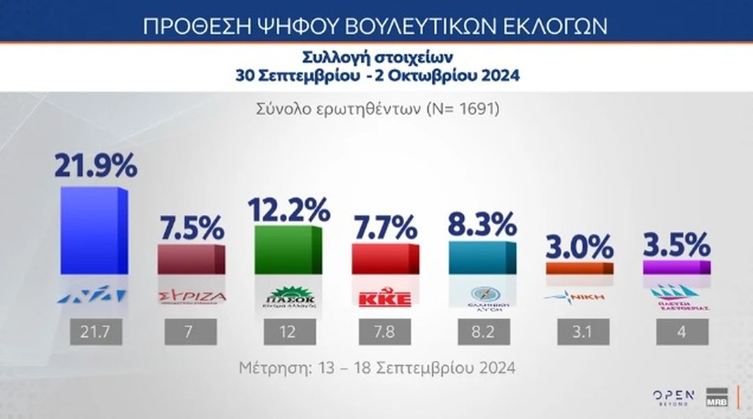 Δημοσκόπηση MRB