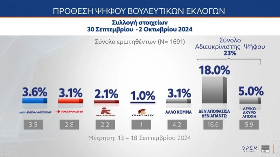 Δημοσκόπηση MRB