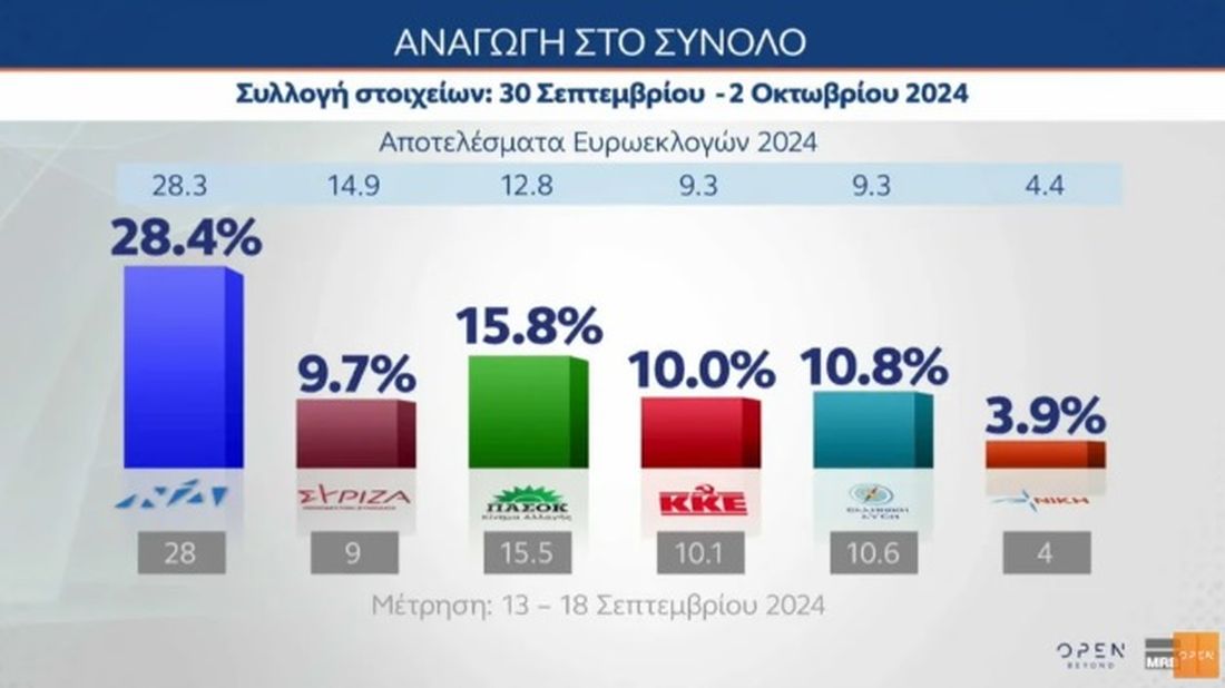 Δημοσκόπηση MRB