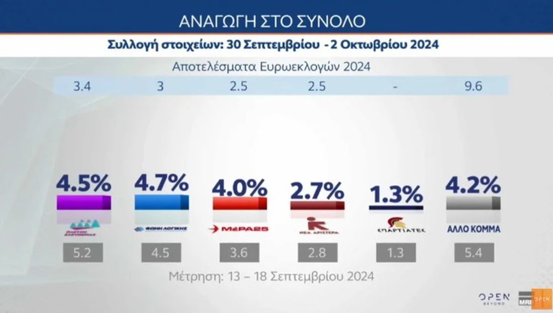 Δημοσκόπηση MRB