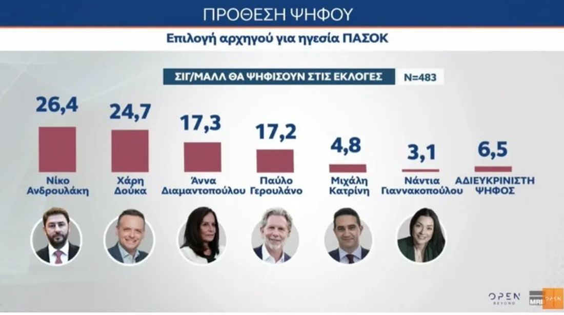 Δημοσκόπηση MRB