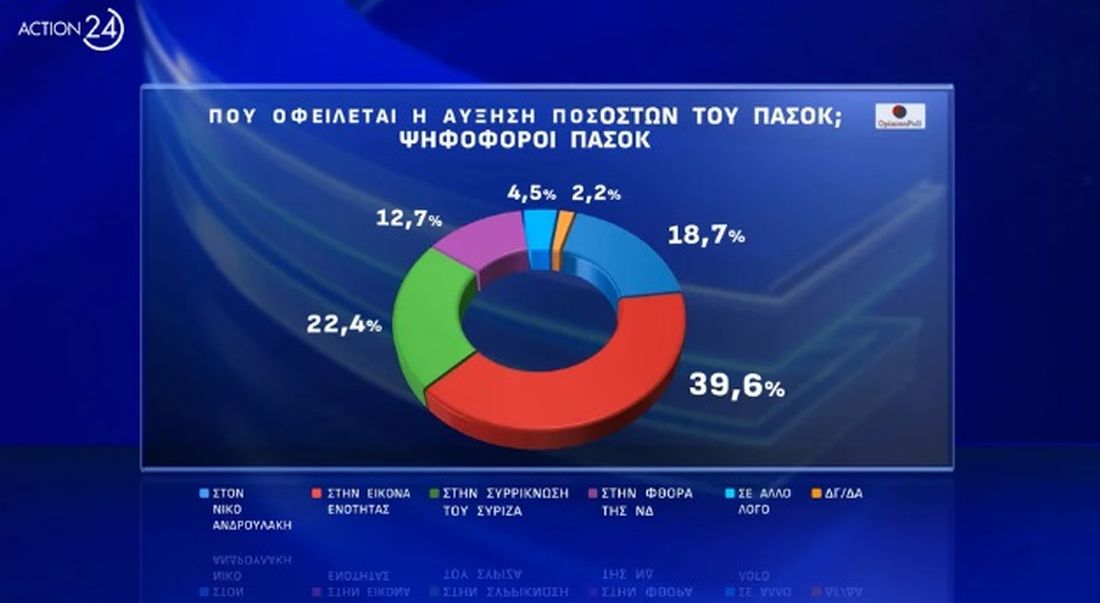 Δημοσκόπηση 