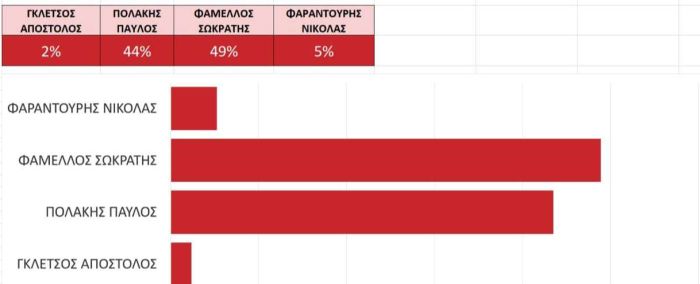 εκλογές ΣΥΡΙΖΑ 20%