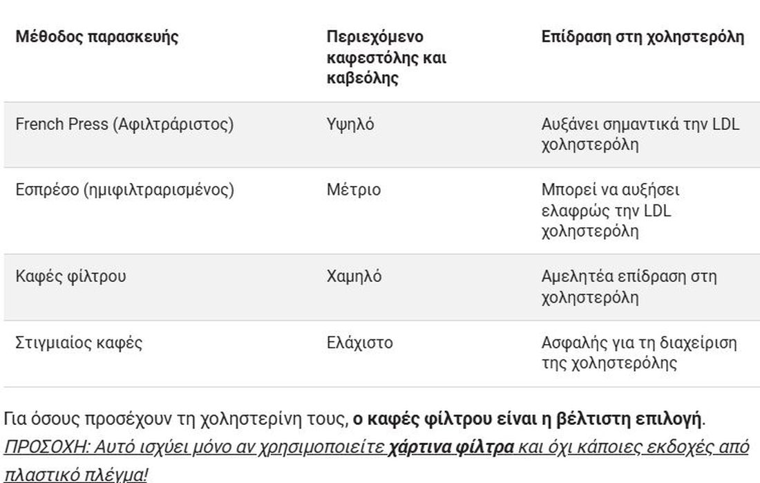 καφές χοληστερίνη