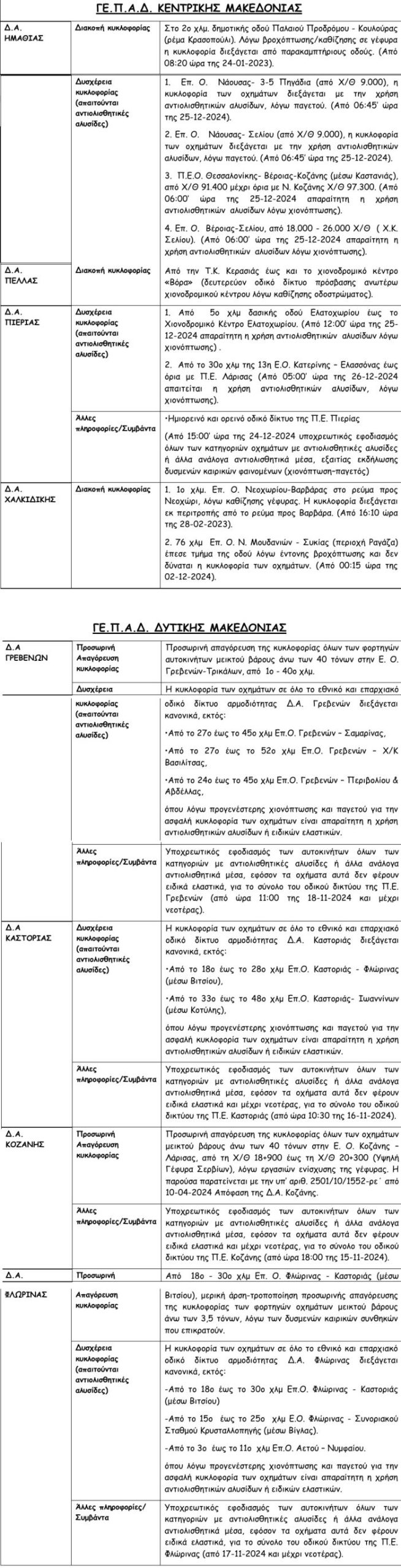 Βόρεια Ελλάδα κλειστοί δρόμοι 