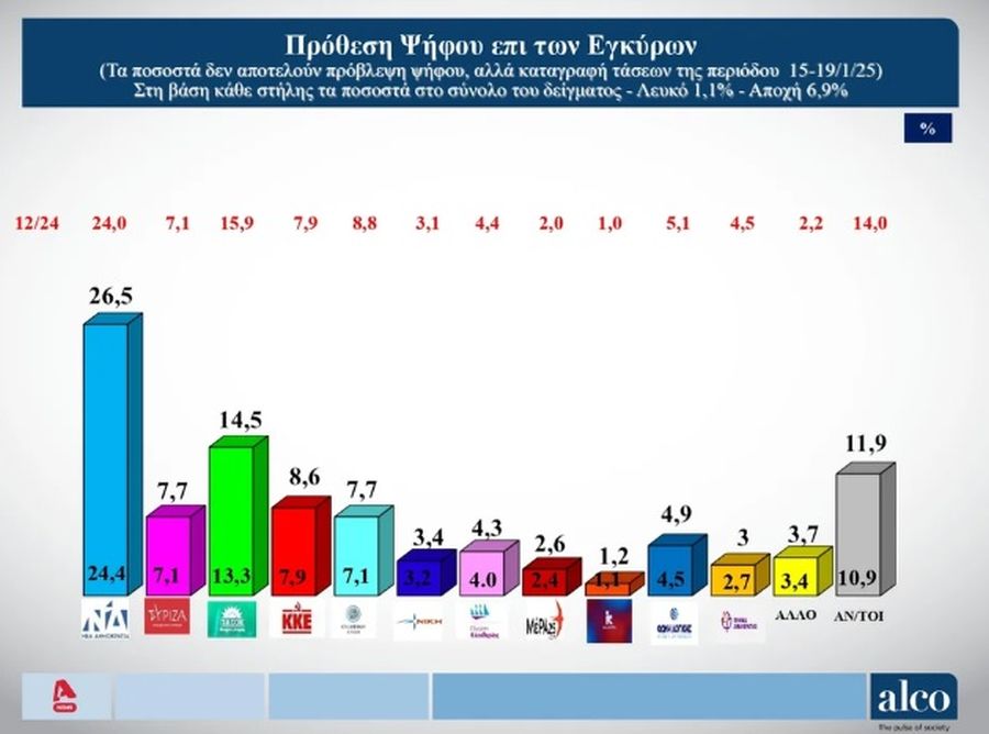 Δημοσκόπηση Alco