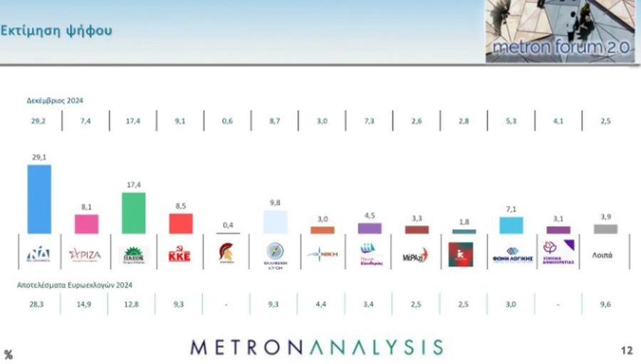 Δημοσκόπηση Metron Analysis