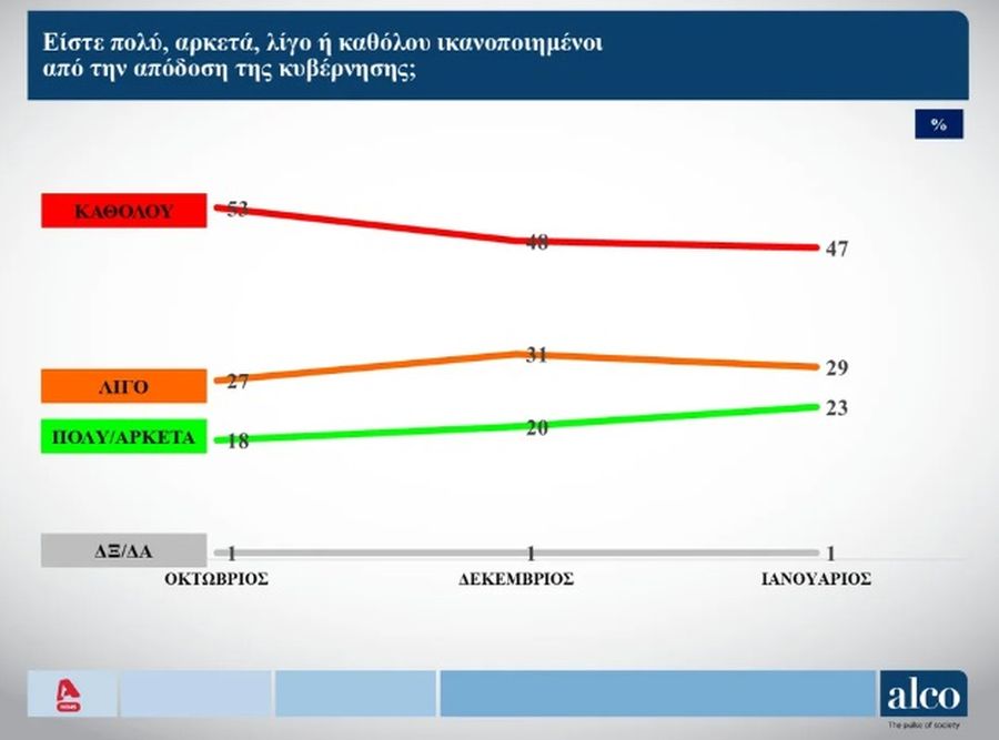 Δημοσκόπηση Alco