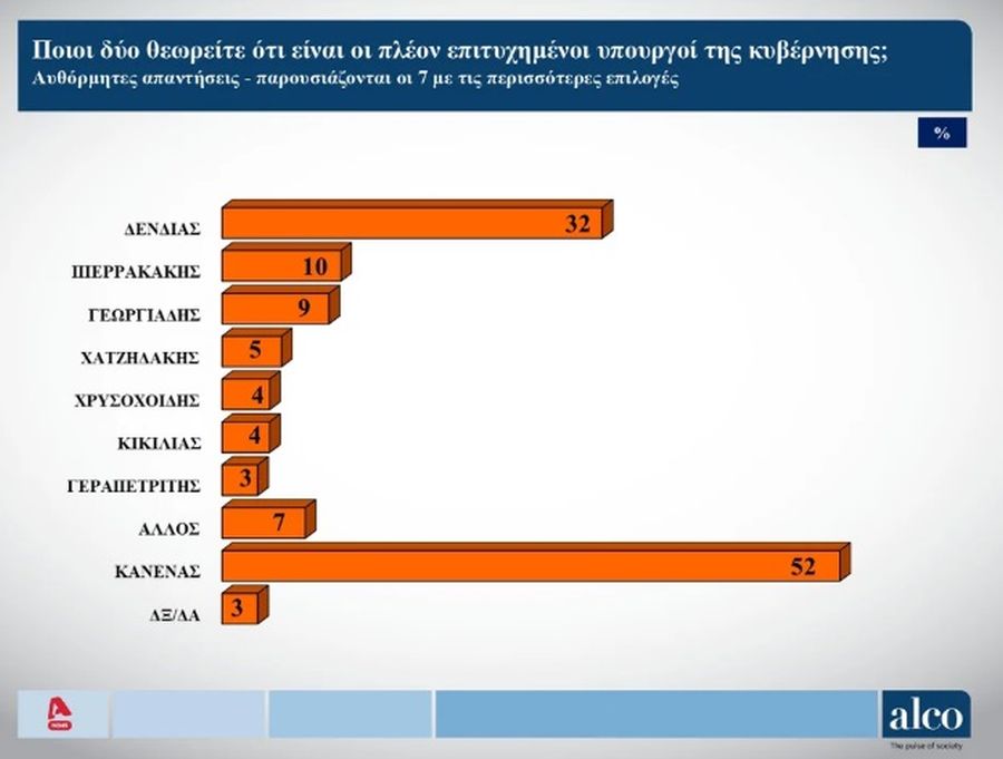 Δημοσκόπηση Alco