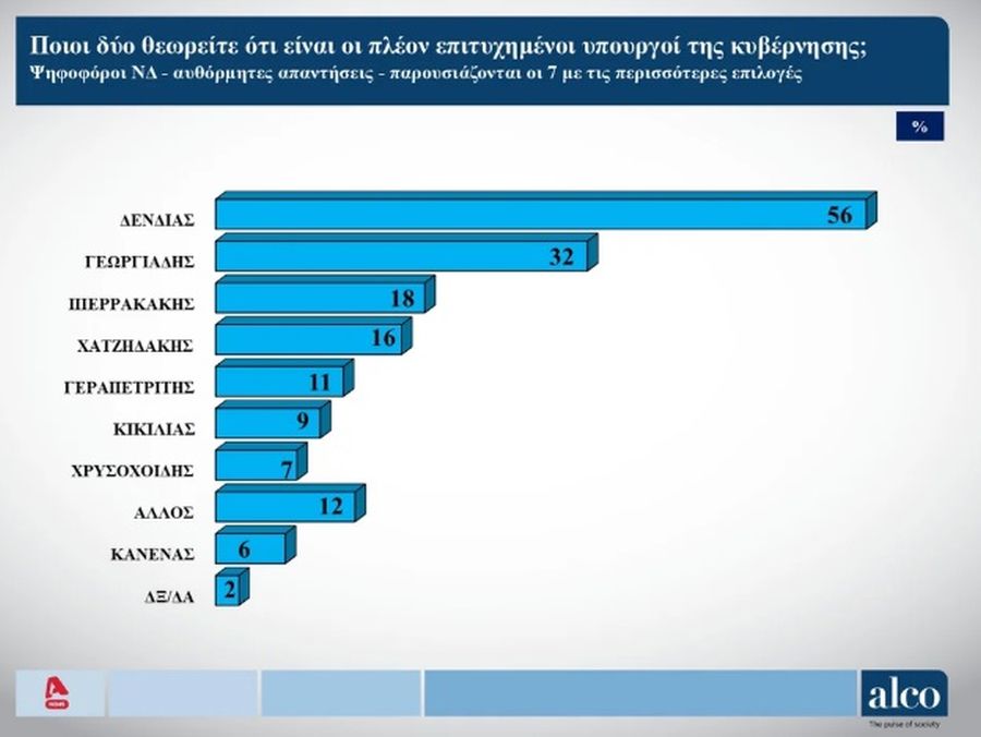 Δημοσκόπηση Alco