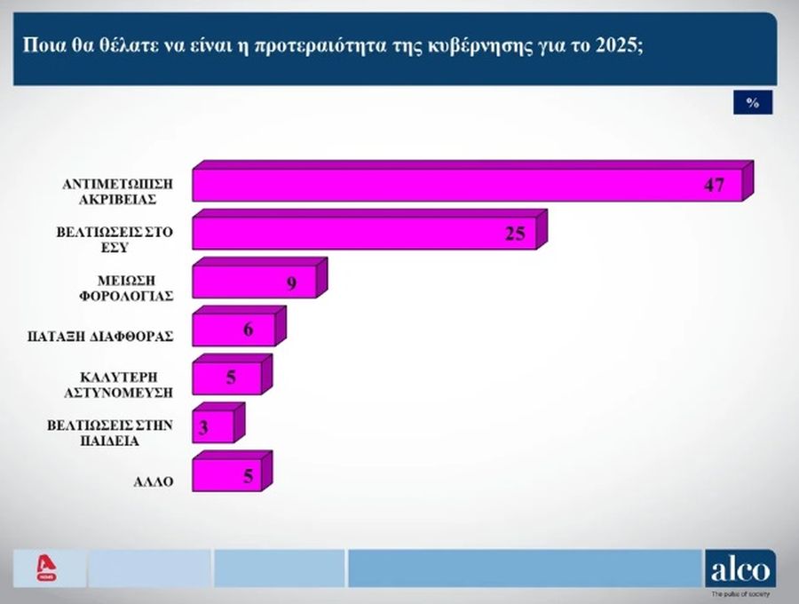 Δημοσκόπηση Alco
