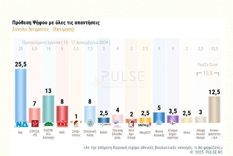 δημοσκόπηση της Pulse
