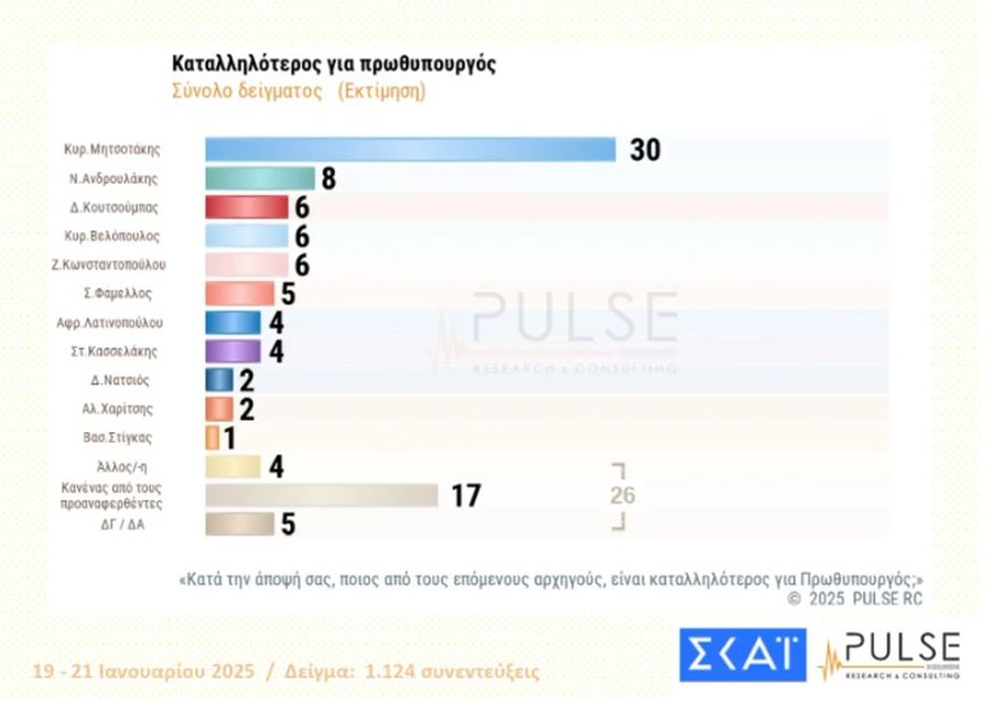δημοσκόπηση της Pulse