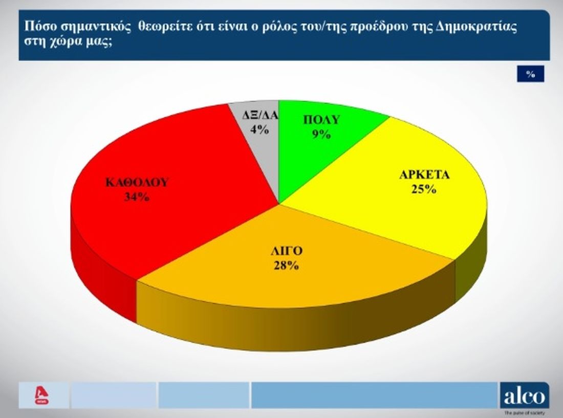 Δημοσκόπηση Alco 