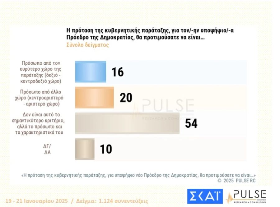 δημοσκόπηση της Pulse