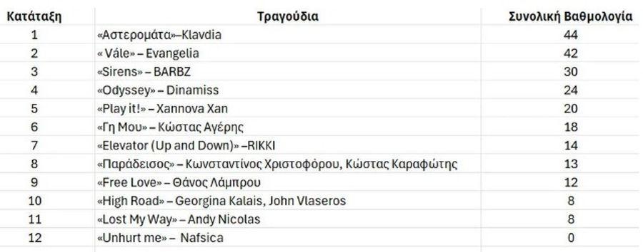 πίνακας εθνικός τελικός Eurovision 2025