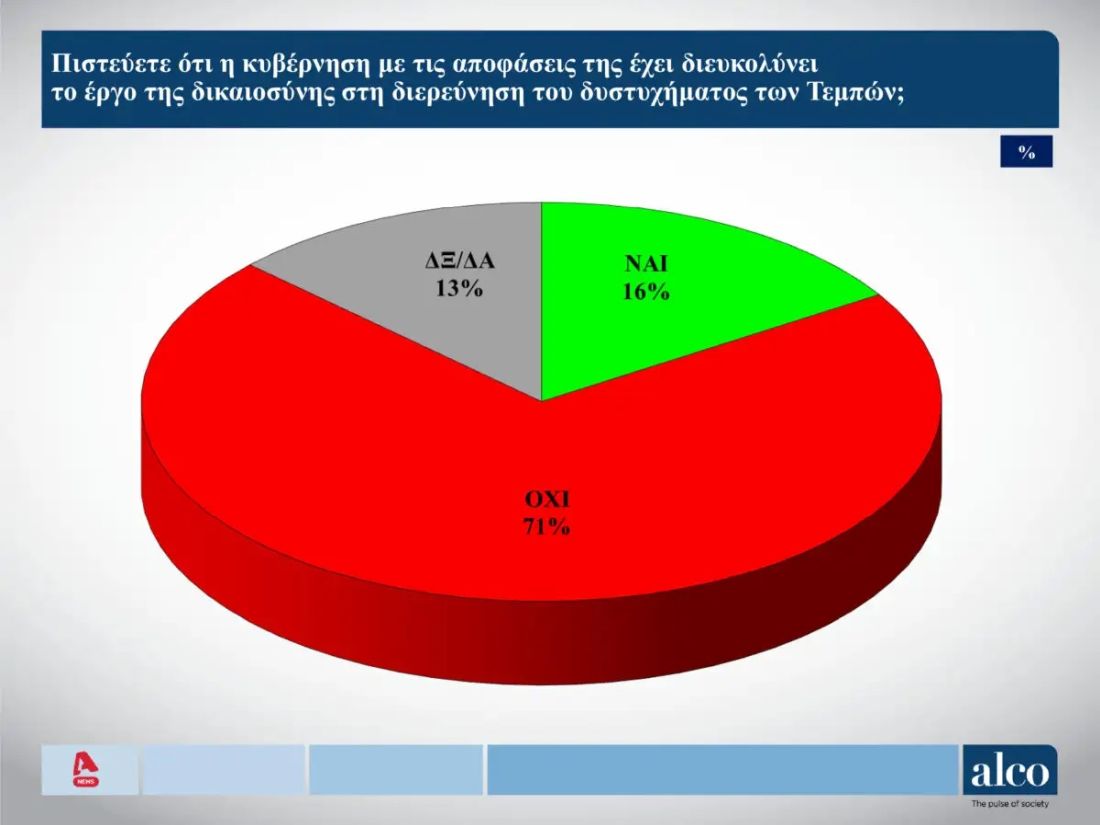 δημοσκόπηση Τέμπη