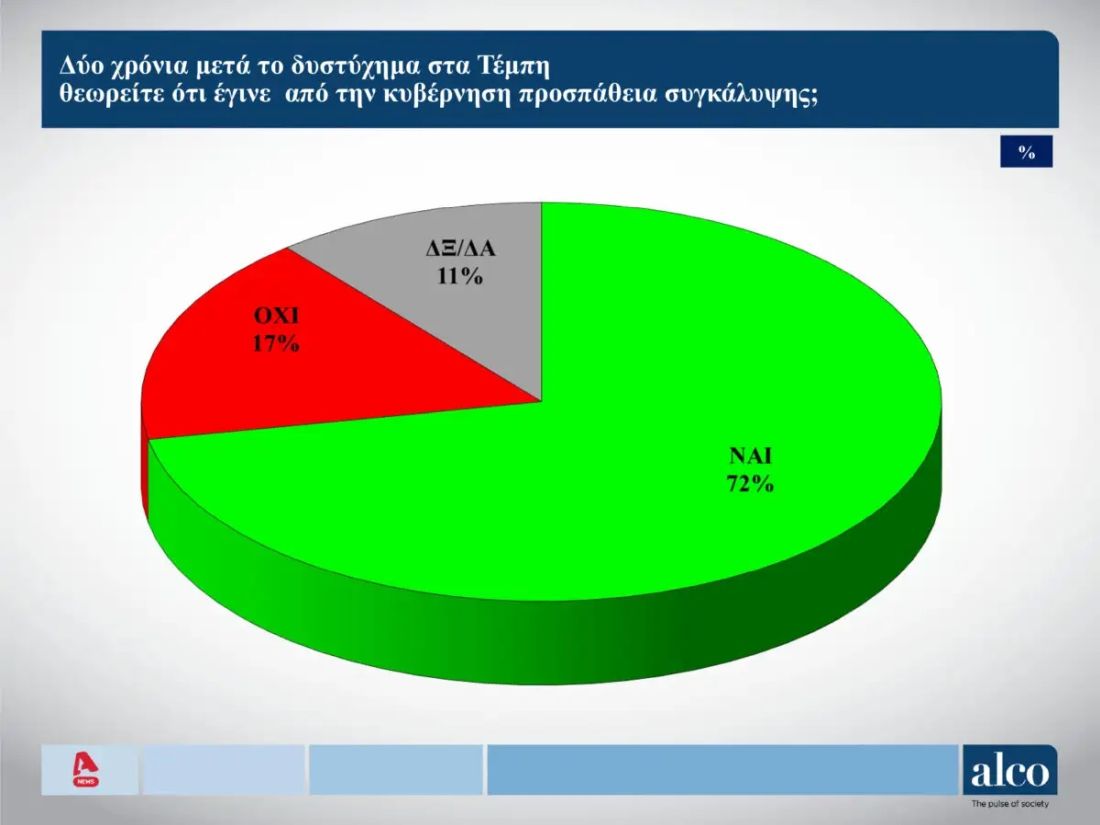 δημοσκόπηση Τέμπη