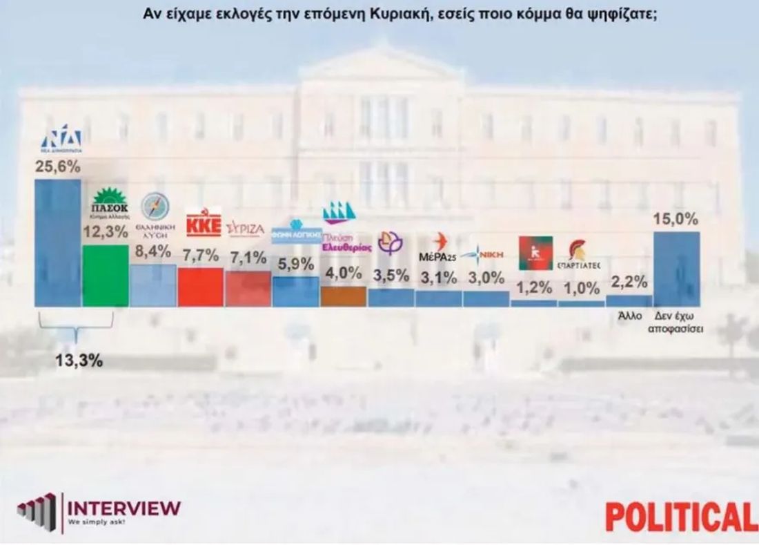 δημοσκόπηση 