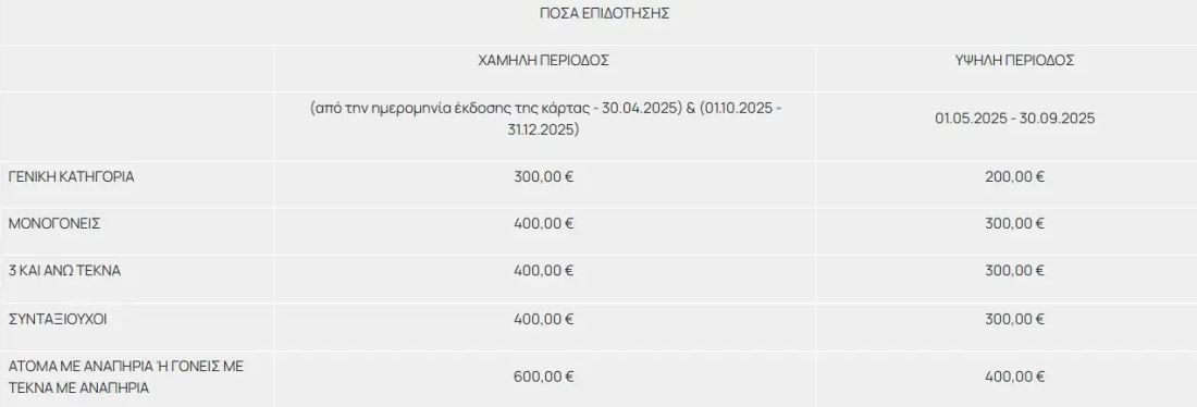 Τουρισμός για Ολους