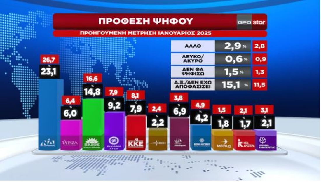 δημοσκόπηση γράφημα