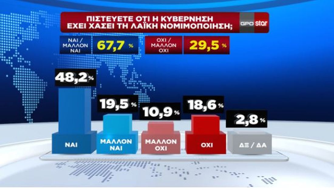 δημοσκόπηση γράφημα